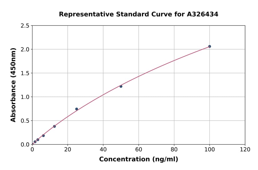 Standard Curve - Rat C3 Convertase ELISA Kit (A326434) - Antibodies.com