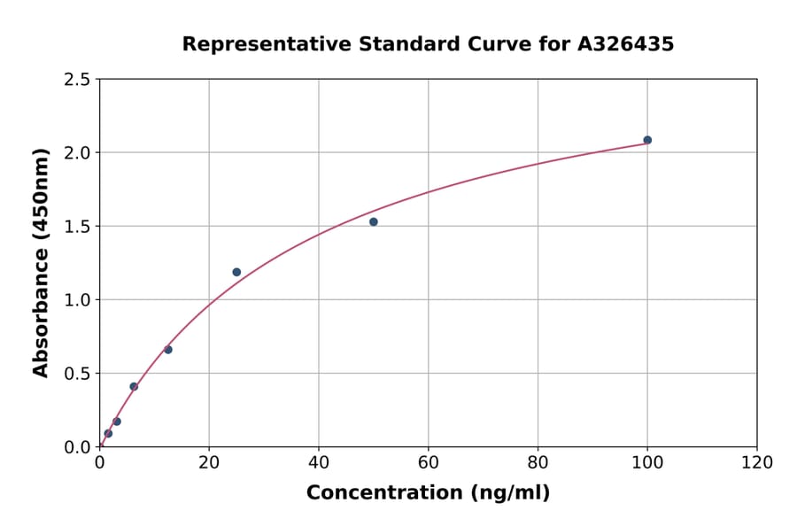 Standard Curve - Human C3 Convertase ELISA Kit (A326435) - Antibodies.com