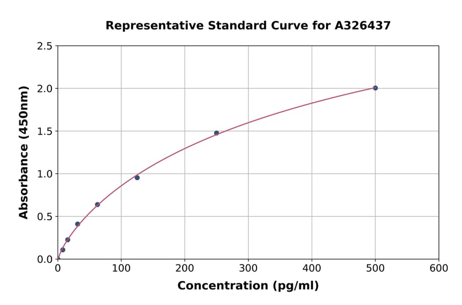 Standard Curve - Mouse Complement C3a ELISA Kit (A326437) - Antibodies.com