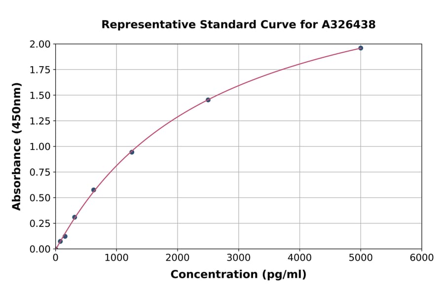 Standard Curve - Rat C3a R ELISA Kit (A326438) - Antibodies.com