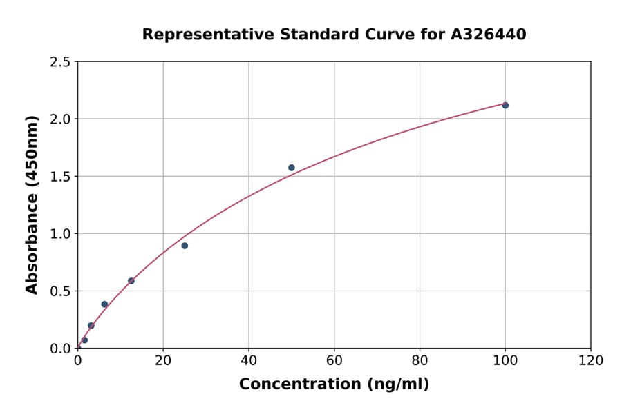 Standard Curve - Mouse Complement C3d ELISA Kit (A326440) - Antibodies.com