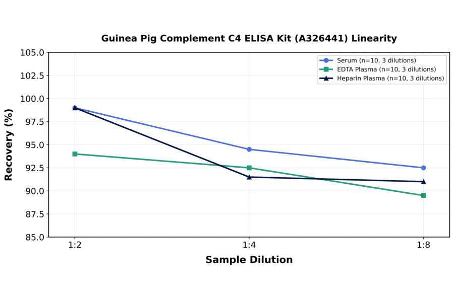 Linearity - Guinea Pig Complement C4 ELISA Kit (A326441) - Antibodies.com