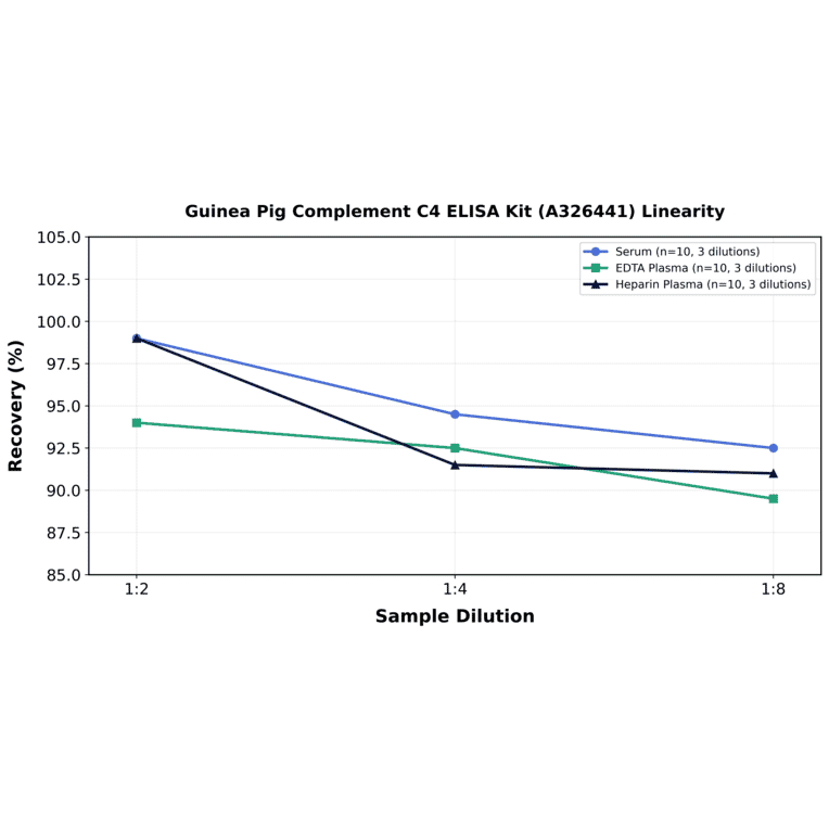 Linearity - Guinea Pig Complement C4 ELISA Kit (A326441) - Antibodies.com