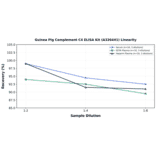 Linearity - Guinea Pig Complement C4 ELISA Kit (A326441) - Antibodies.com