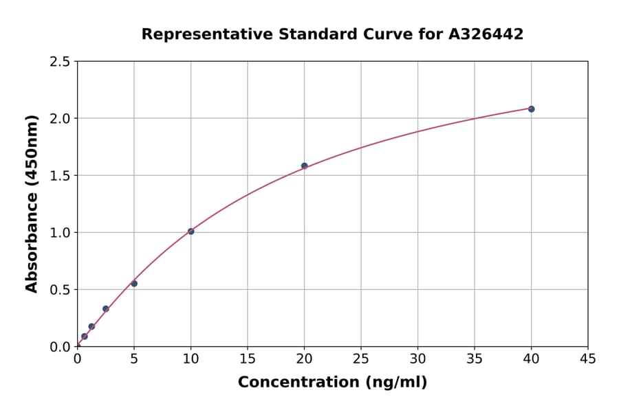 Standard Curve - Rat C5 Convertase ELISA Kit (A326442) - Antibodies.com