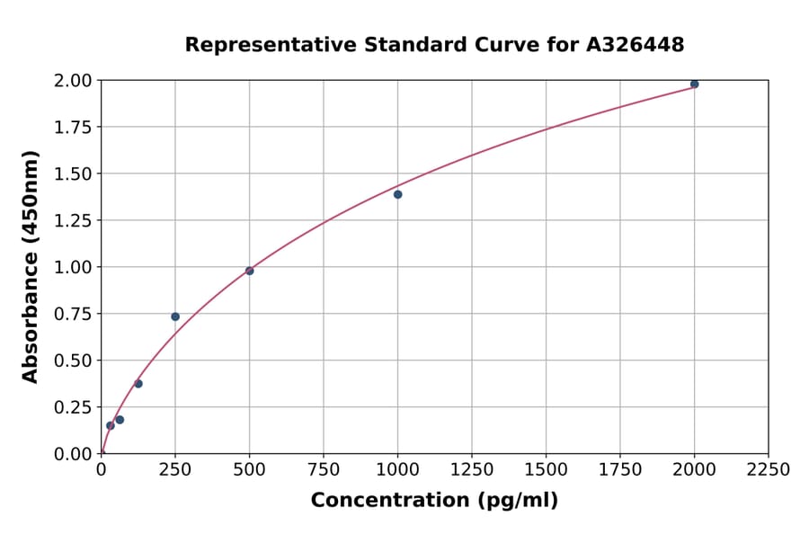 Standard Curve - Monkey Complement C5b ELISA Kit (A326448) - Antibodies.com