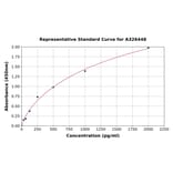 Standard Curve - Monkey Complement C5b ELISA Kit (A326448) - Antibodies.com