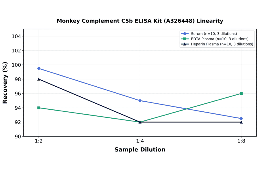 Linearity - Monkey Complement C5b ELISA Kit (A326448) - Antibodies.com