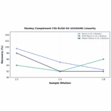 Linearity - Monkey Complement C5b ELISA Kit (A326448) - Antibodies.com