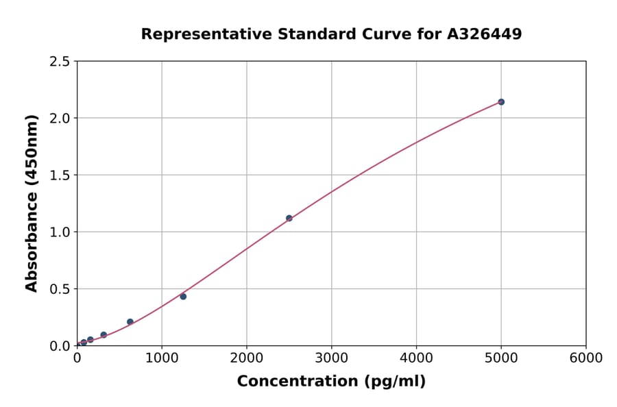 Standard Curve - Mouse Carbonic Anhydrase 12/CA12 ELISA Kit (A326449) - Antibodies.com