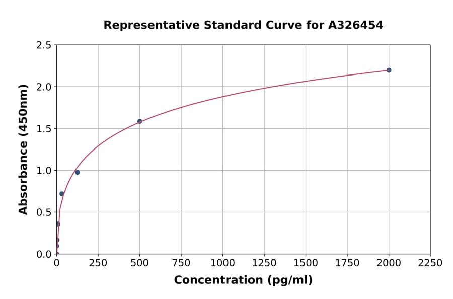Standard Curve - Human Caspase-1 p20 ELISA Kit (A326454) - Antibodies.com