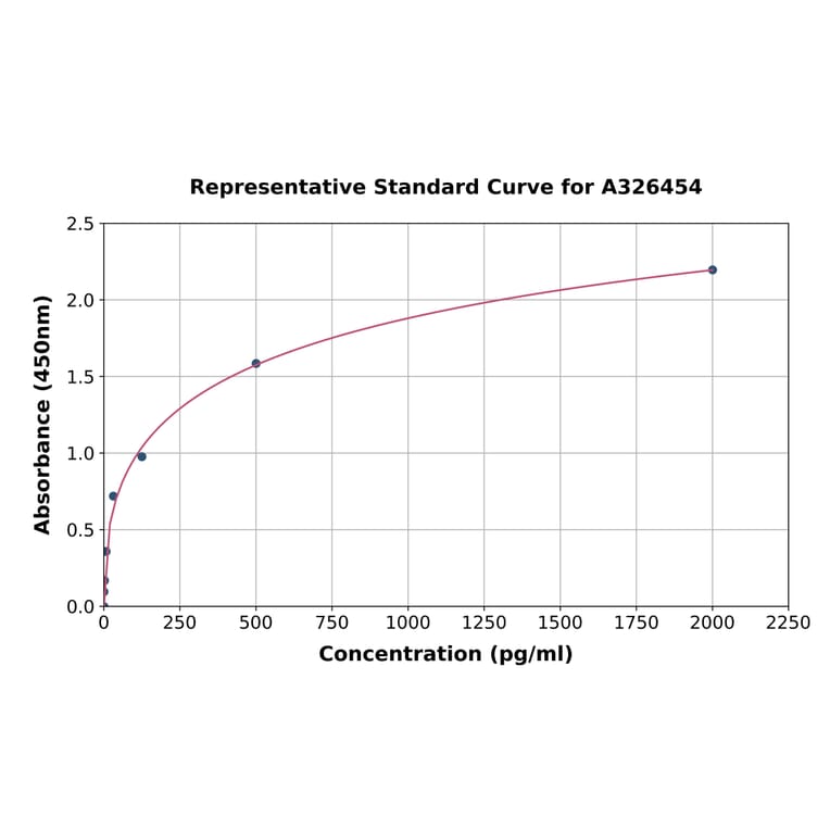 Standard Curve - Human Caspase-1 p20 ELISA Kit (A326454) - Antibodies.com
