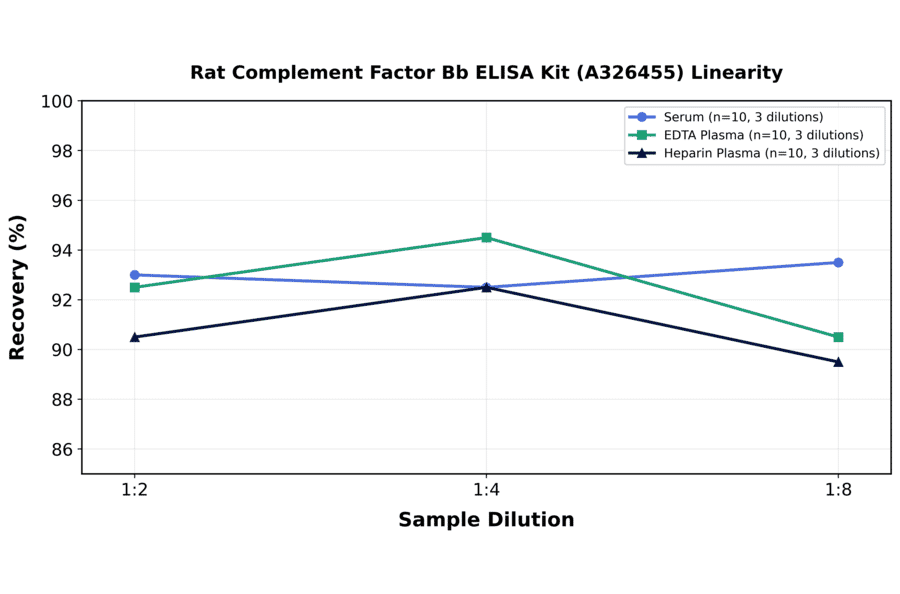 Linearity - Rat Complement Factor Bb ELISA Kit (A326455) - Antibodies.com