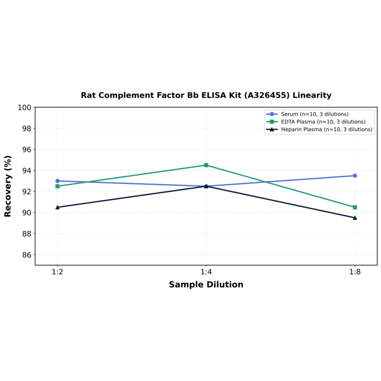 Linearity - Rat Complement Factor Bb ELISA Kit (A326455) - Antibodies.com