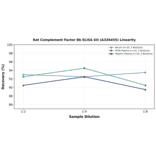 Linearity - Rat Complement Factor Bb ELISA Kit (A326455) - Antibodies.com