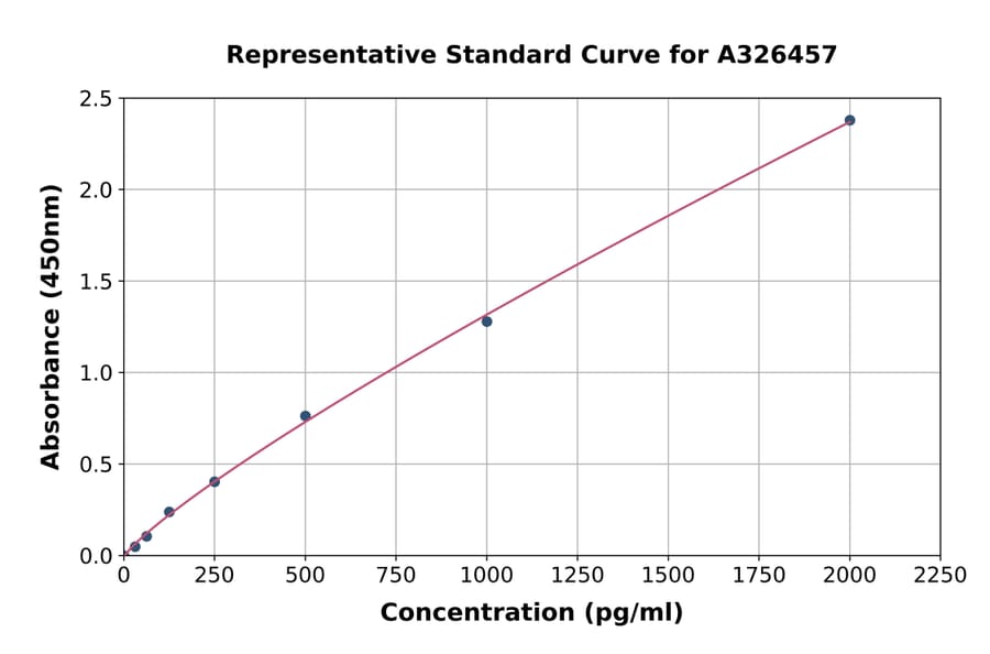 Standard Curve - Human CCR2 ELISA Kit (A326457) - Antibodies.com