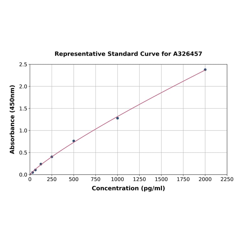 Standard Curve - Human CCR2 ELISA Kit (A326457) - Antibodies.com