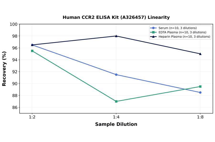 Linearity - Human CCR2 ELISA Kit (A326457) - Antibodies.com