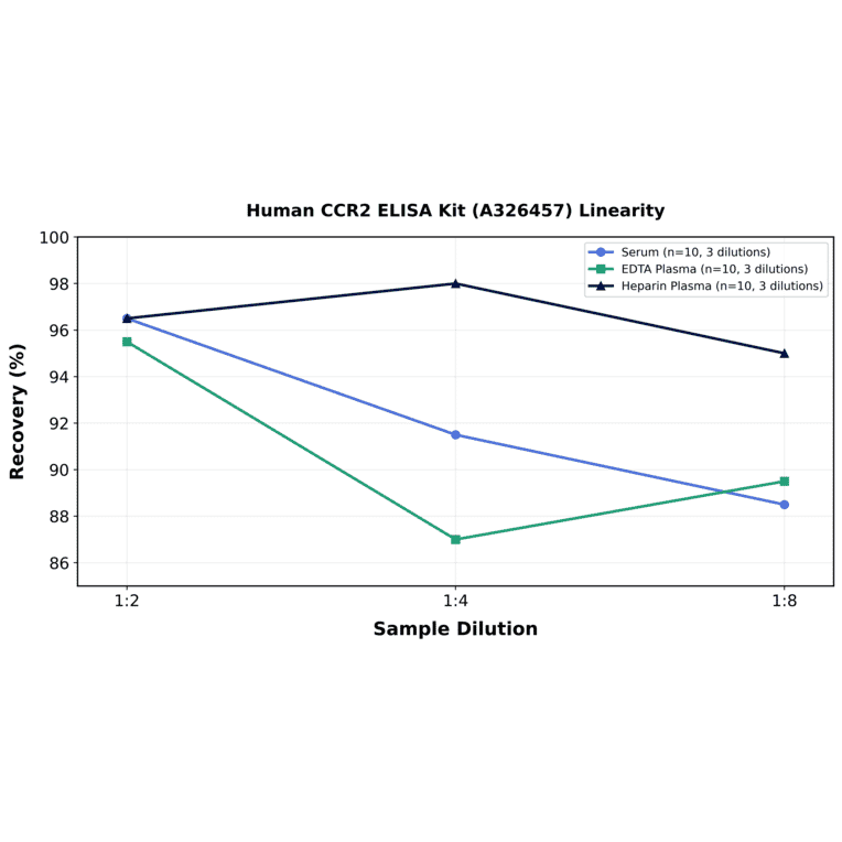 Linearity - Human CCR2 ELISA Kit (A326457) - Antibodies.com