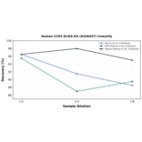 Linearity - Human CCR2 ELISA Kit (A326457) - Antibodies.com