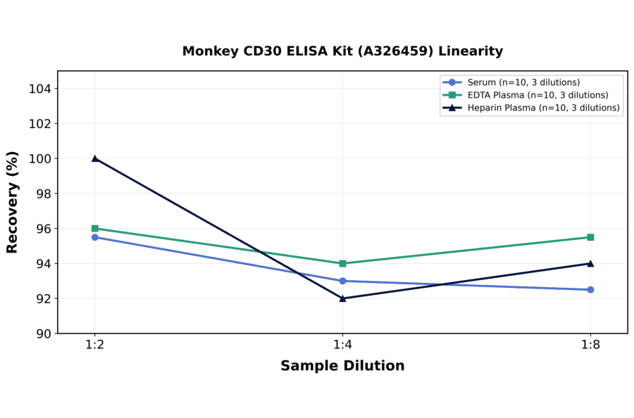 Linearity - Monkey CD30 ELISA Kit (A326459) - Antibodies.com