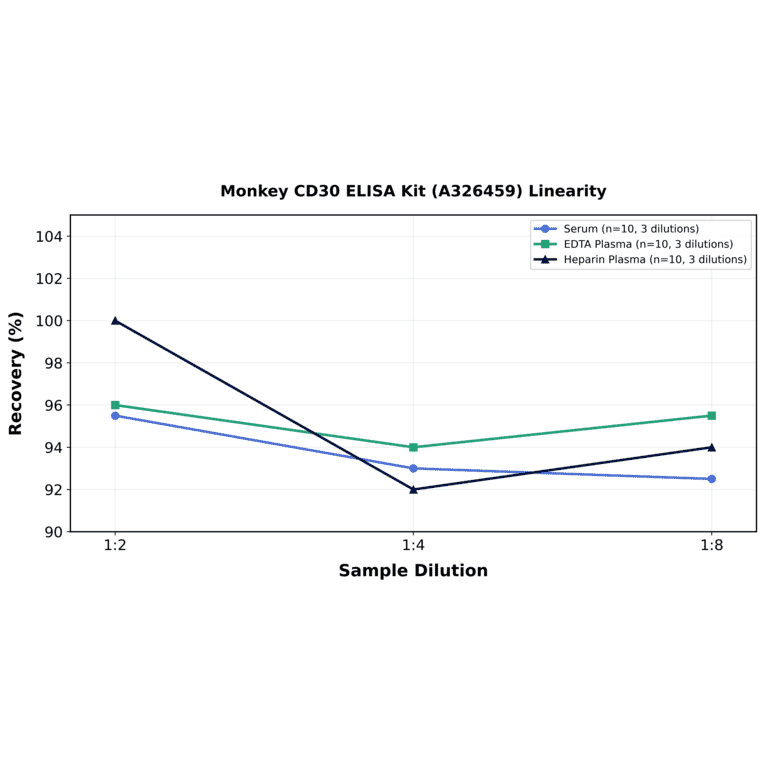 Linearity - Monkey CD30 ELISA Kit (A326459) - Antibodies.com