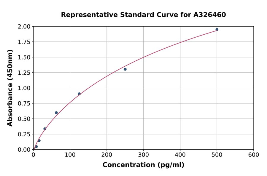 Standard Curve - Monkey CD30-L ELISA Kit (A326460) - Antibodies.com