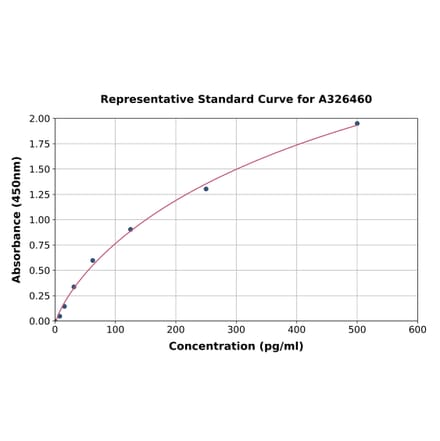 Standard Curve - Monkey CD30-L ELISA Kit (A326460) - Antibodies.com