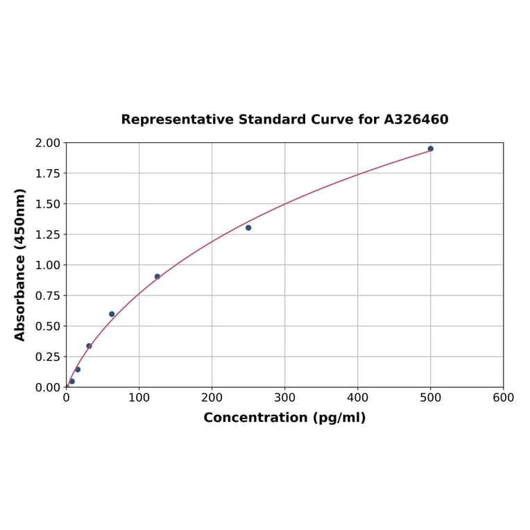 Standard Curve - Monkey CD30-L ELISA Kit (A326460) - Antibodies.com