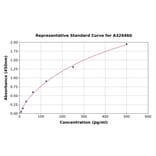 Standard Curve - Monkey CD30-L ELISA Kit (A326460) - Antibodies.com