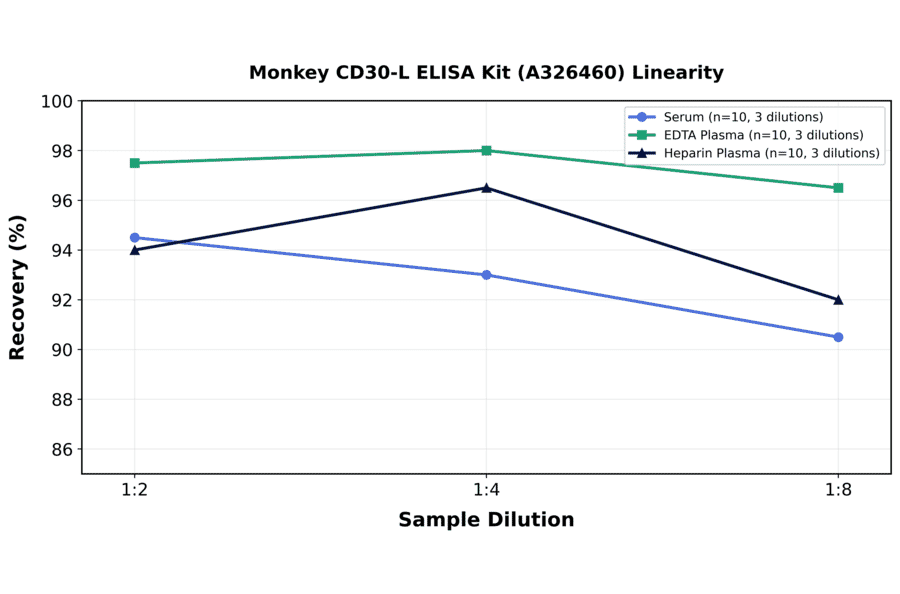 Linearity - Monkey CD30-L ELISA Kit (A326460) - Antibodies.com