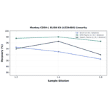 Linearity - Monkey CD30-L ELISA Kit (A326460) - Antibodies.com