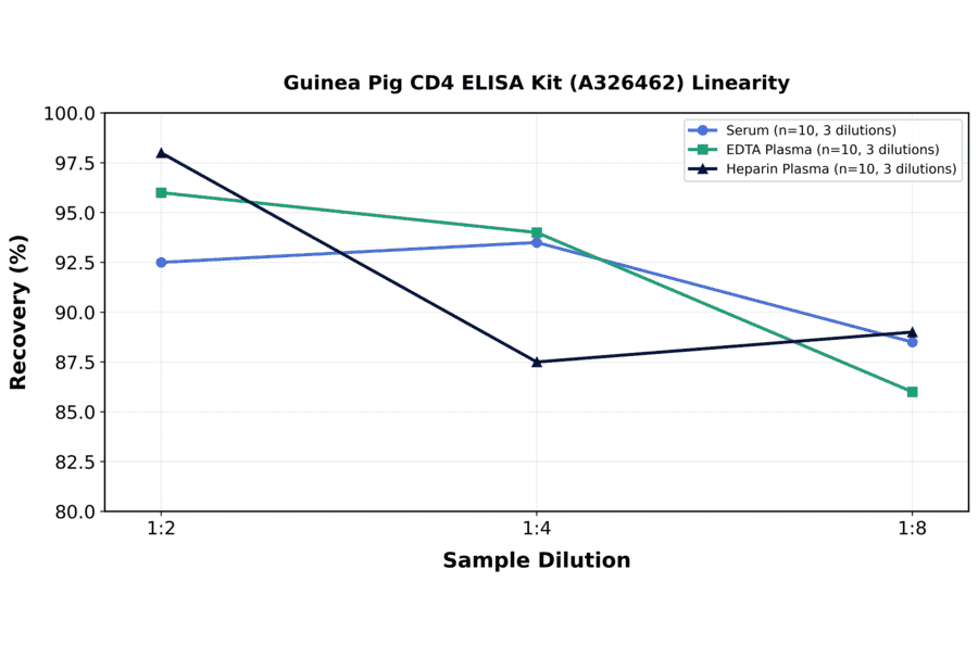 Linearity - Guinea Pig CD4 ELISA Kit (A326462) - Antibodies.com