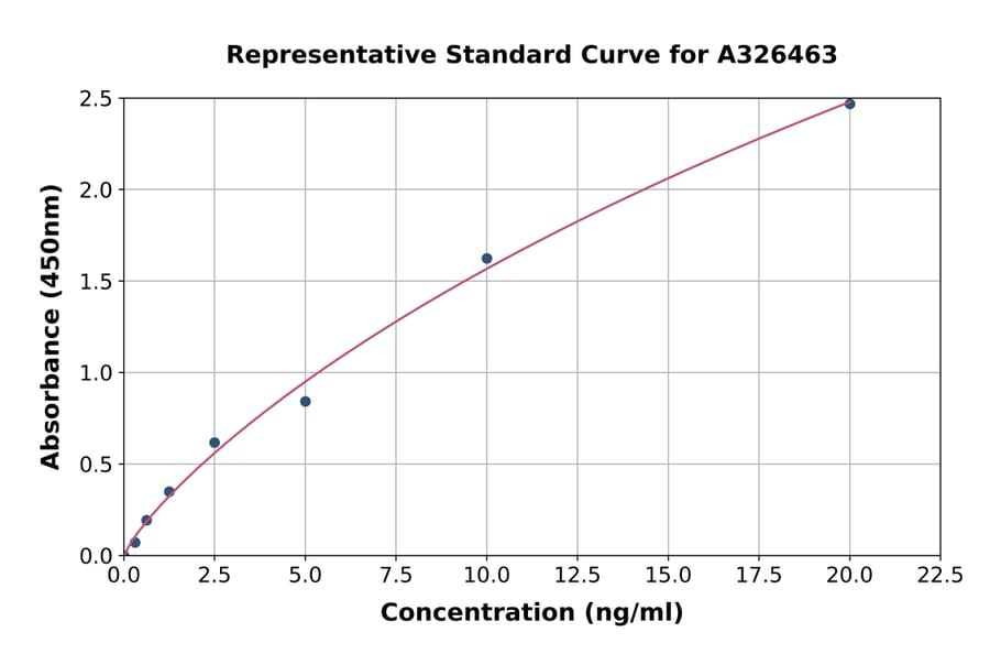 Standard Curve - Human CD9 ELISA Kit (A326463) - Antibodies.com