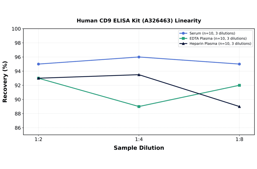 Linearity - Human CD9 ELISA Kit (A326463) - Antibodies.com