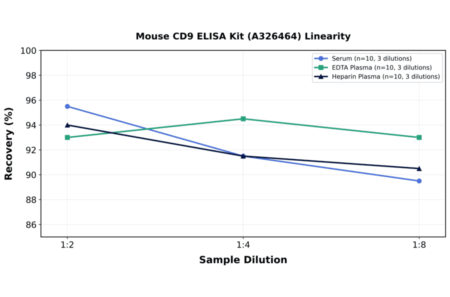 Linearity - Mouse CD9 ELISA Kit (A326464) - Antibodies.com