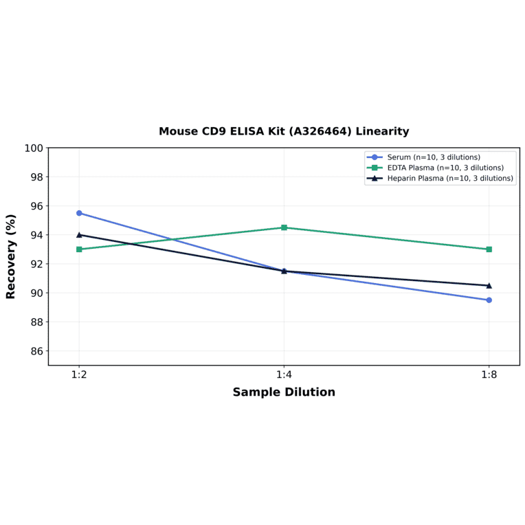 Linearity - Mouse CD9 ELISA Kit (A326464) - Antibodies.com