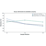 Linearity - Mouse CD9 ELISA Kit (A326464) - Antibodies.com