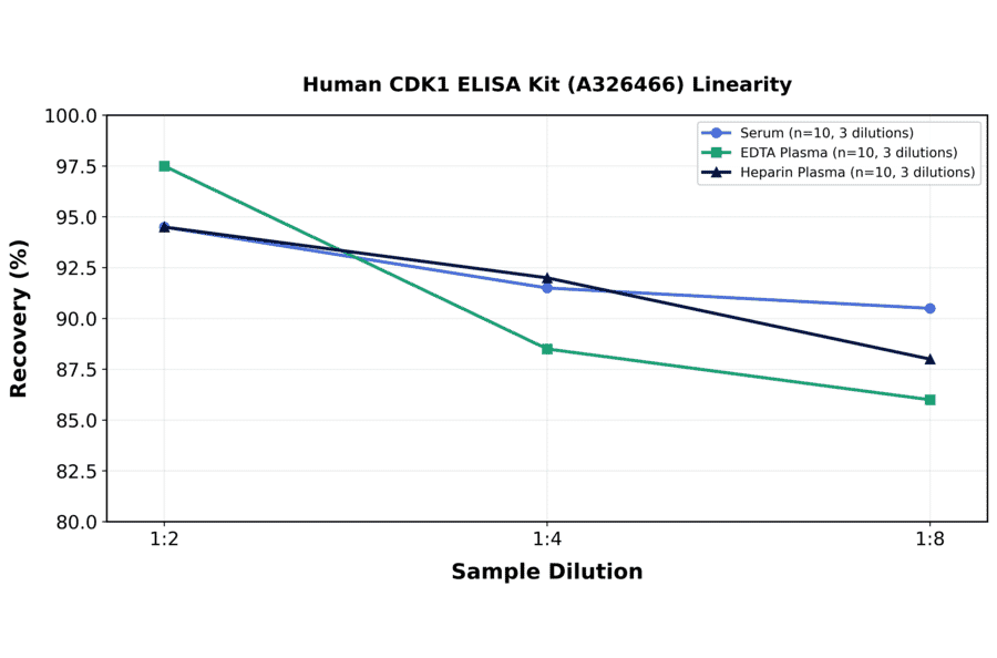 Linearity - Human CDK1 ELISA Kit (A326466) - Antibodies.com