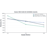 Linearity - Human CDK1 ELISA Kit (A326466) - Antibodies.com