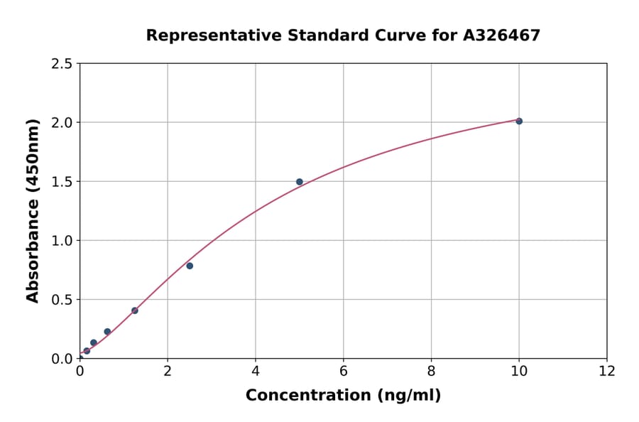 Standard Curve - Human p21 ELISA Kit (A326467) - Antibodies.com