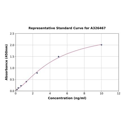 Standard Curve - Human p21 ELISA Kit (A326467) - Antibodies.com