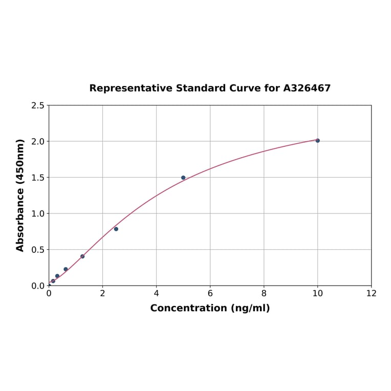 Standard Curve - Human p21 ELISA Kit (A326467) - Antibodies.com
