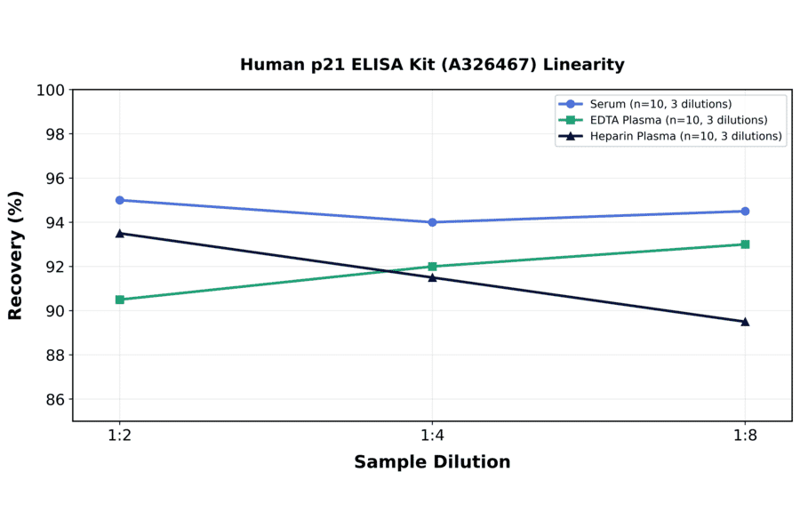 Linearity - Human p21 ELISA Kit (A326467) - Antibodies.com