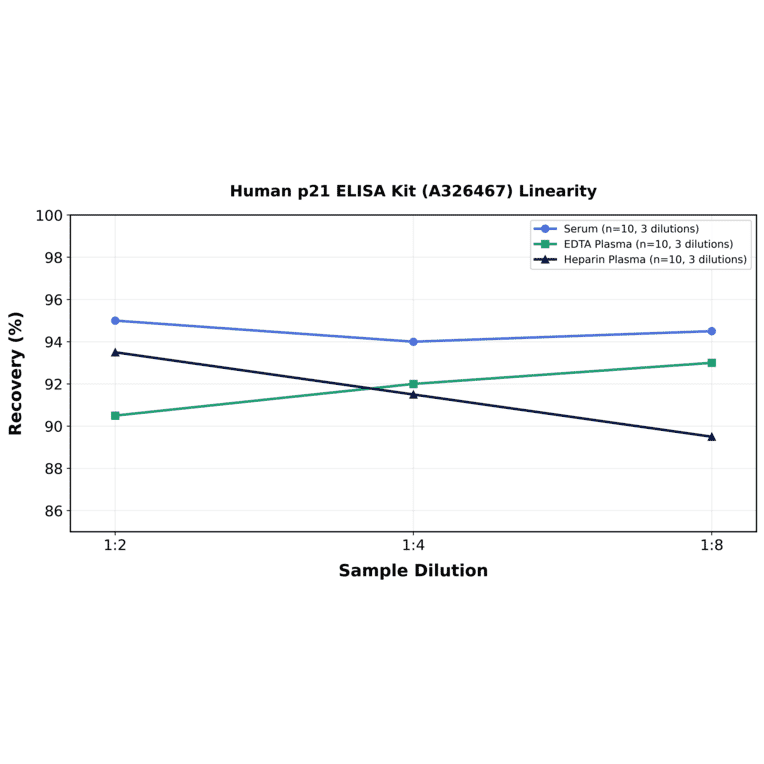 Linearity - Human p21 ELISA Kit (A326467) - Antibodies.com