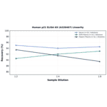 Linearity - Human p21 ELISA Kit (A326467) - Antibodies.com