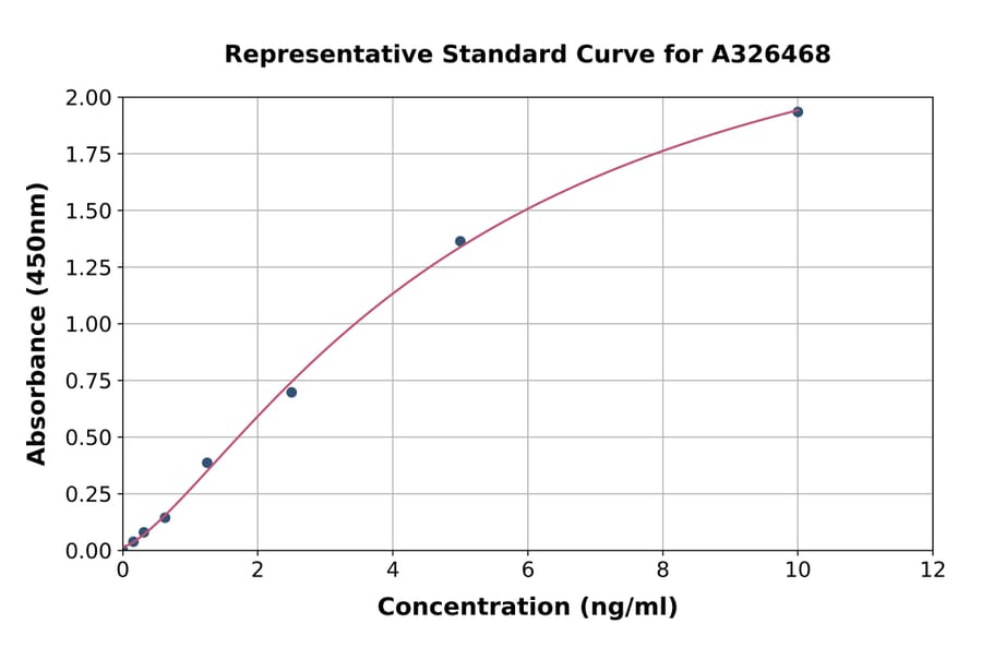 Standard Curve - Canine CDKN2A/p16INK4a ELISA Kit (A326468) - Antibodies.com