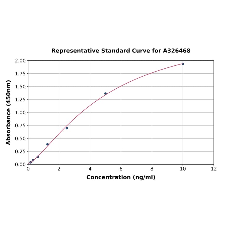 Standard Curve - Canine CDKN2A/p16INK4a ELISA Kit (A326468) - Antibodies.com