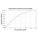 Standard Curve - Canine CDKN2A/p16INK4a ELISA Kit (A326468) - Antibodies.com