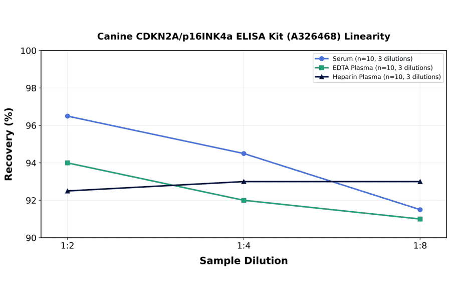 Linearity - Canine CDKN2A/p16INK4a ELISA Kit (A326468) - Antibodies.com